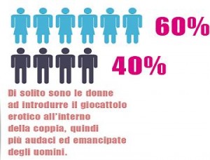 Sex Toys , donne vs uomini