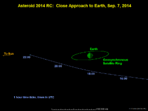 Asteroide 2014 RC